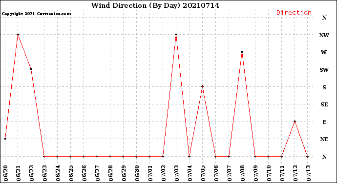 Milwaukee Weather Wind Direction<br>(By Day)