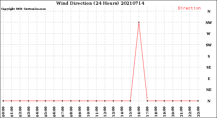 Milwaukee Weather Wind Direction<br>(24 Hours)