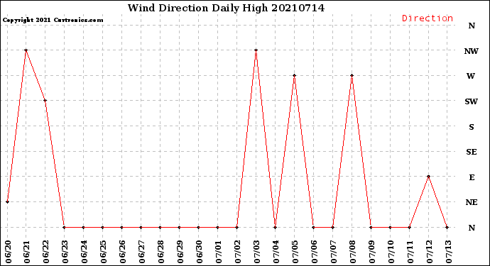 Milwaukee Weather Wind Direction<br>Daily High
