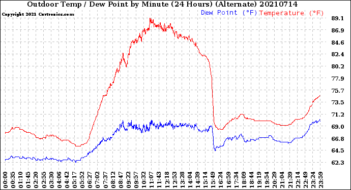 Milwaukee Weather Outdoor Temp / Dew Point<br>by Minute<br>(24 Hours) (Alternate)