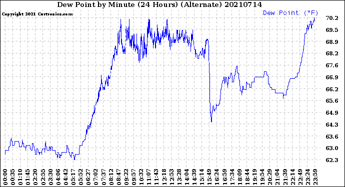 Milwaukee Weather Dew Point<br>by Minute<br>(24 Hours) (Alternate)