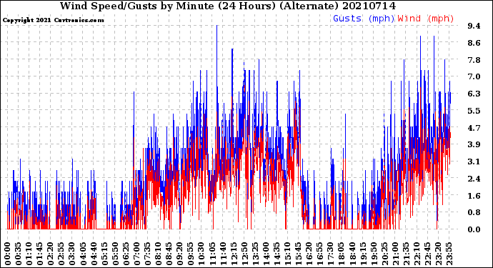 Milwaukee Weather Wind Speed/Gusts<br>by Minute<br>(24 Hours) (Alternate)