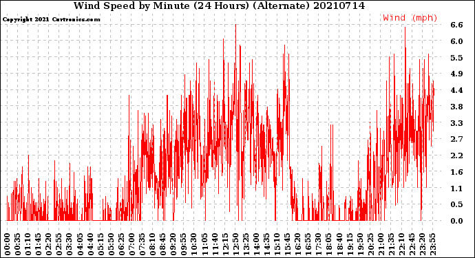 Milwaukee Weather Wind Speed<br>by Minute<br>(24 Hours) (Alternate)