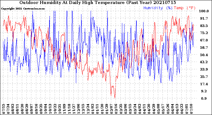 Milwaukee Weather Outdoor Humidity<br>At Daily High<br>Temperature<br>(Past Year)