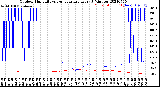 Milwaukee Weather Outdoor Humidity<br>vs Temperature<br>Every 5 Minutes