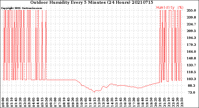 Milwaukee Weather Outdoor Humidity<br>Every 5 Minutes<br>(24 Hours)