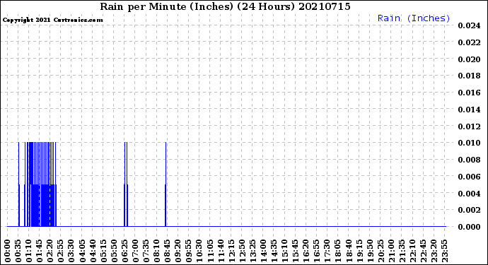 Milwaukee Weather Rain<br>per Minute<br>(Inches)<br>(24 Hours)