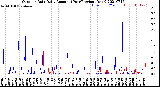 Milwaukee Weather Outdoor Rain<br>Daily Amount<br>(Past/Previous Year)