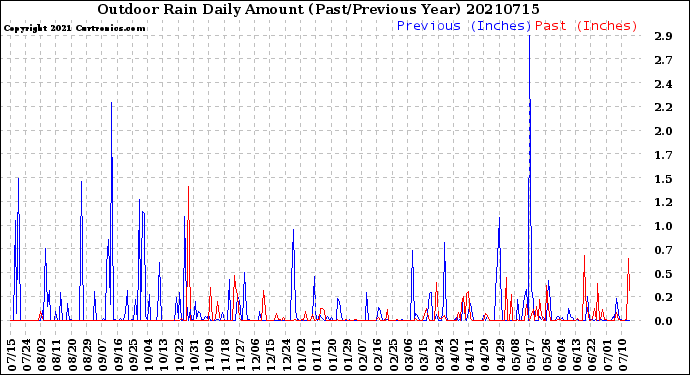 Milwaukee Weather Outdoor Rain<br>Daily Amount<br>(Past/Previous Year)