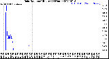 Milwaukee Weather Rain Rate<br>per Minute<br>(24 Hours)