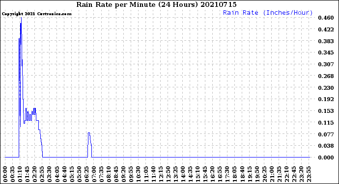 Milwaukee Weather Rain Rate<br>per Minute<br>(24 Hours)