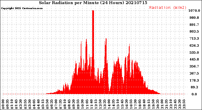 Milwaukee Weather Solar Radiation<br>per Minute<br>(24 Hours)