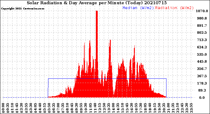 Milwaukee Weather Solar Radiation<br>& Day Average<br>per Minute<br>(Today)