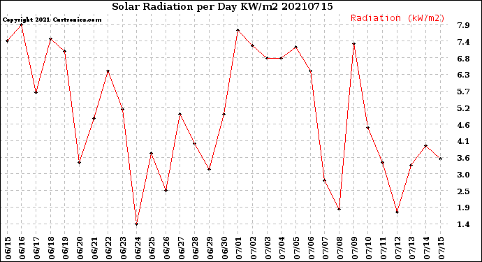 Milwaukee Weather Solar Radiation<br>per Day KW/m2