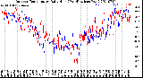 Milwaukee Weather Outdoor Temperature<br>Daily High<br>(Past/Previous Year)