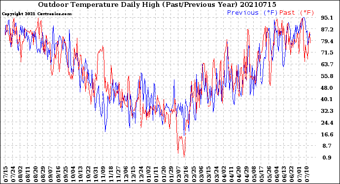 Milwaukee Weather Outdoor Temperature<br>Daily High<br>(Past/Previous Year)