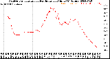 Milwaukee Weather Outdoor Temperature<br>vs Heat Index<br>per Minute<br>(24 Hours)