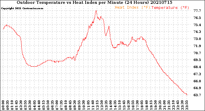 Milwaukee Weather Outdoor Temperature<br>vs Heat Index<br>per Minute<br>(24 Hours)