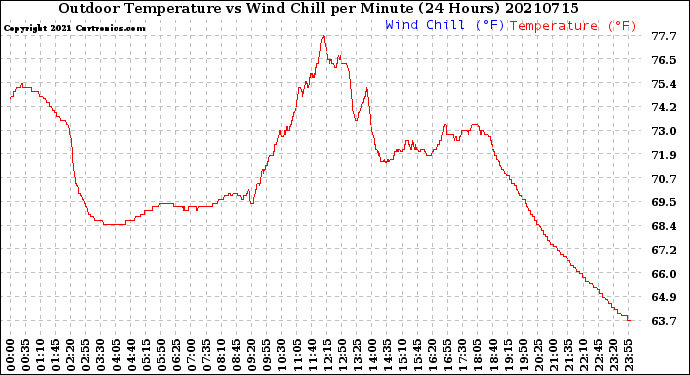 Milwaukee Weather Outdoor Temperature<br>vs Wind Chill<br>per Minute<br>(24 Hours)