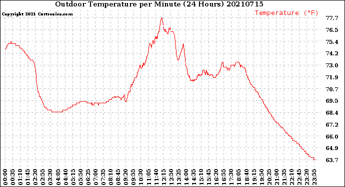 Milwaukee Weather Outdoor Temperature<br>per Minute<br>(24 Hours)