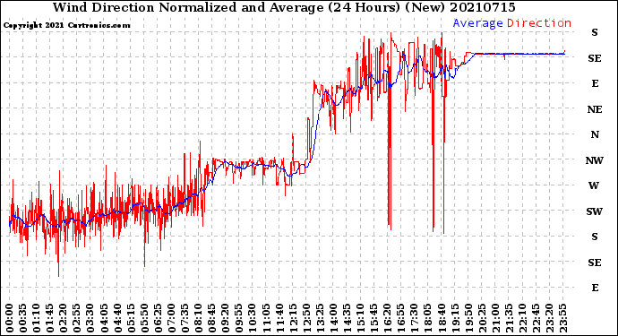 Milwaukee Weather Wind Direction<br>Normalized and Average<br>(24 Hours) (New)