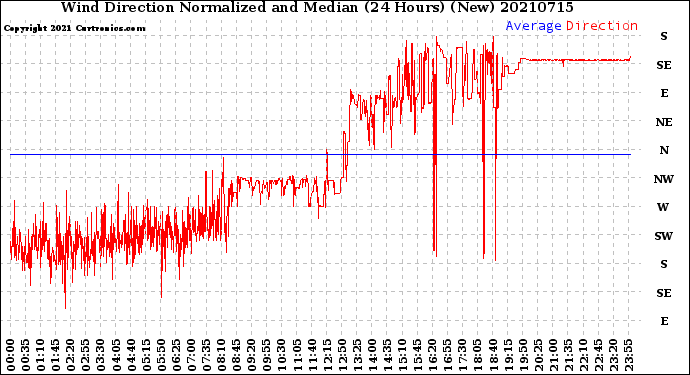Milwaukee Weather Wind Direction<br>Normalized and Median<br>(24 Hours) (New)