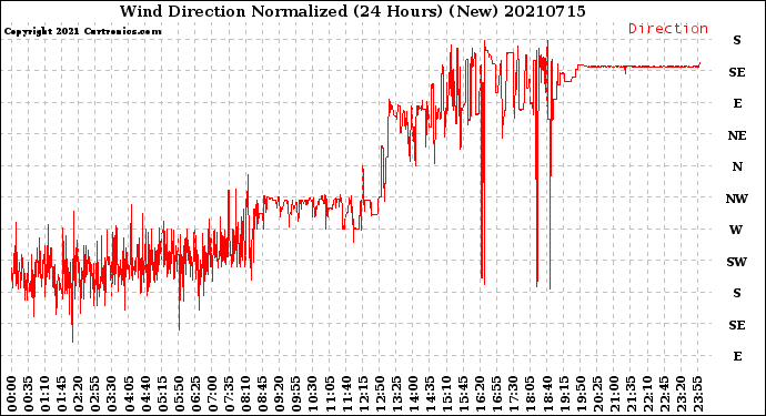 Milwaukee Weather Wind Direction<br>Normalized<br>(24 Hours) (New)