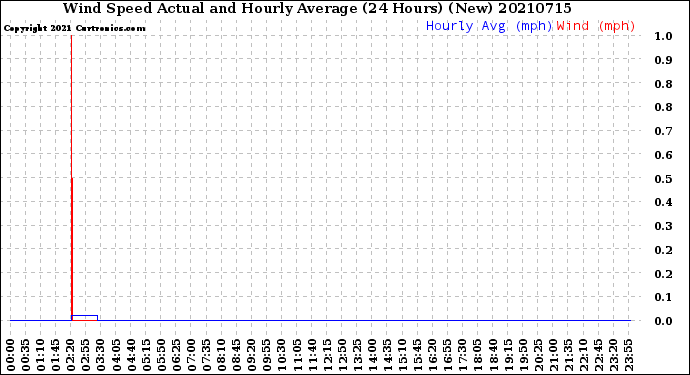 Milwaukee Weather Wind Speed<br>Actual and Hourly<br>Average<br>(24 Hours) (New)