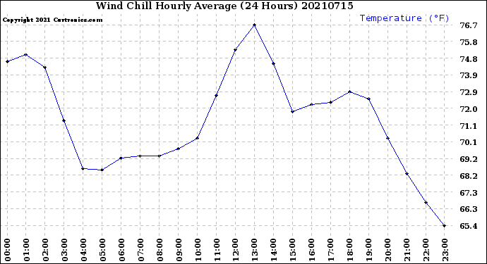 Milwaukee Weather Wind Chill<br>Hourly Average<br>(24 Hours)