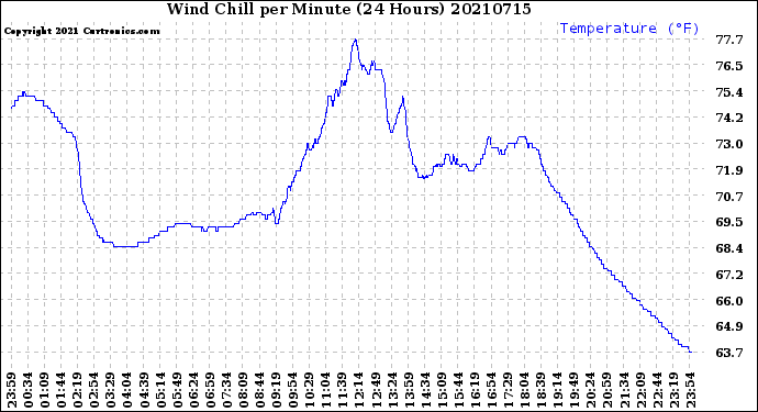Milwaukee Weather Wind Chill<br>per Minute<br>(24 Hours)