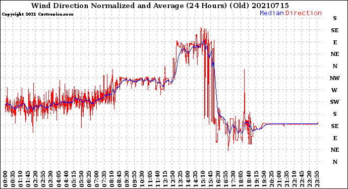 Milwaukee Weather Wind Direction<br>Normalized and Average<br>(24 Hours) (Old)