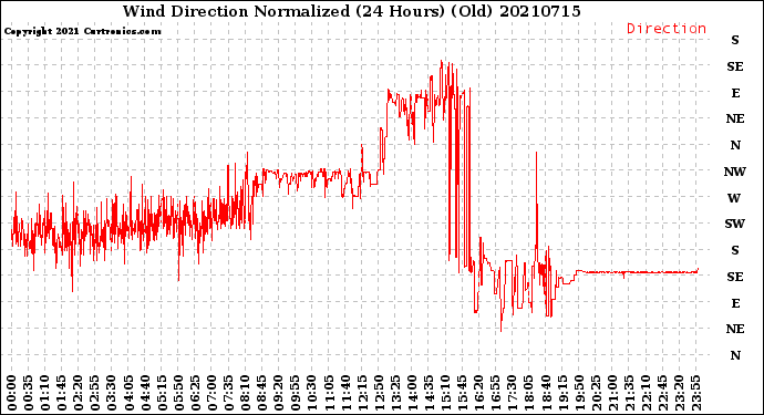 Milwaukee Weather Wind Direction<br>Normalized<br>(24 Hours) (Old)