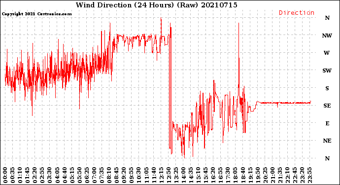 Milwaukee Weather Wind Direction<br>(24 Hours) (Raw)