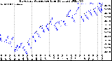 Milwaukee Weather Barometric Pressure<br>per Hour<br>(24 Hours)