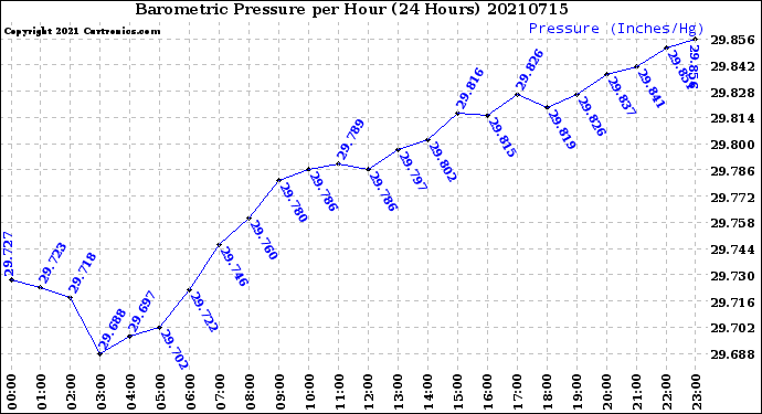 Milwaukee Weather Barometric Pressure<br>per Hour<br>(24 Hours)