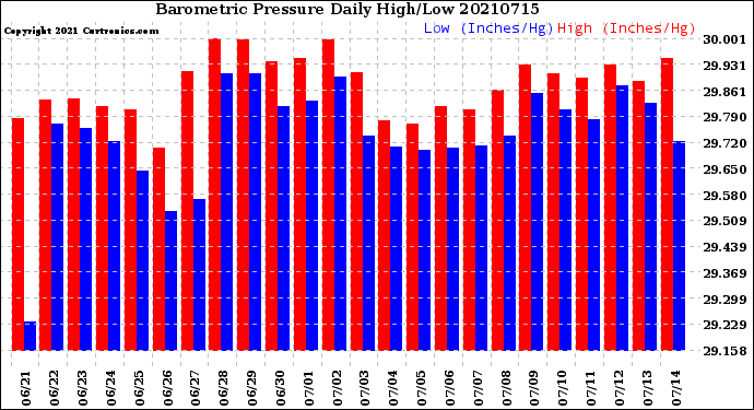 Milwaukee Weather Barometric Pressure<br>Daily High/Low
