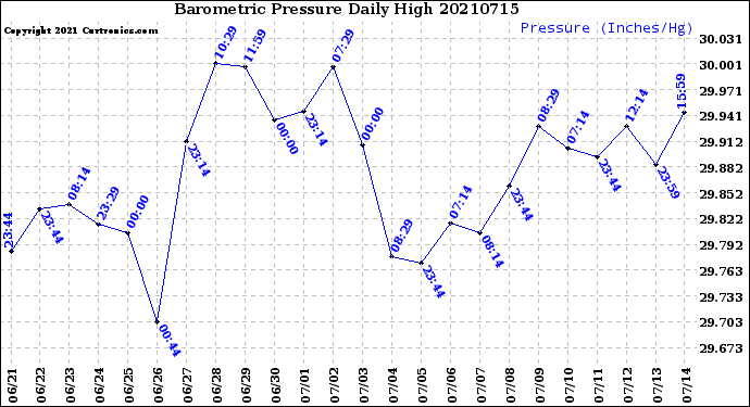 Milwaukee Weather Barometric Pressure<br>Daily High