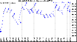 Milwaukee Weather Barometric Pressure<br>Daily Low