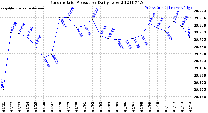 Milwaukee Weather Barometric Pressure<br>Daily Low