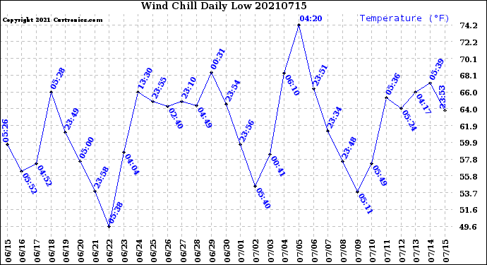 Milwaukee Weather Wind Chill<br>Daily Low