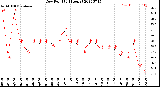 Milwaukee Weather Dew Point<br>(24 Hours)