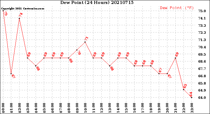 Milwaukee Weather Dew Point<br>(24 Hours)
