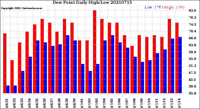 Milwaukee Weather Dew Point<br>Daily High/Low