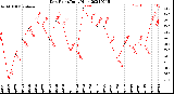 Milwaukee Weather Dew Point<br>Daily High