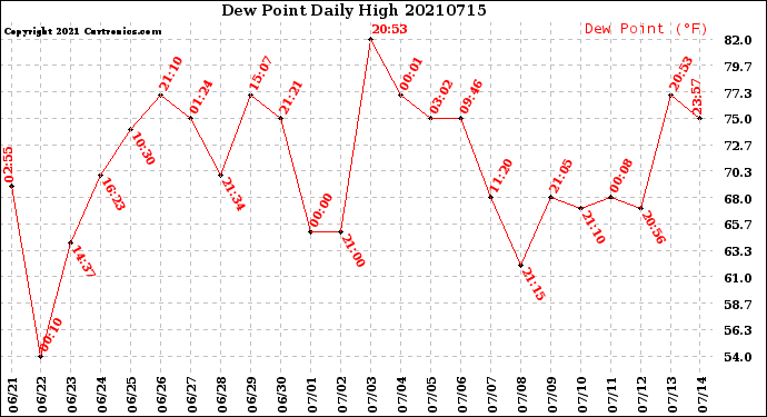 Milwaukee Weather Dew Point<br>Daily High