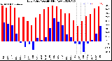 Milwaukee Weather Dew Point<br>Monthly High/Low