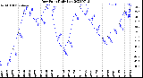 Milwaukee Weather Dew Point<br>Daily Low