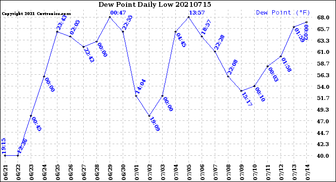 Milwaukee Weather Dew Point<br>Daily Low
