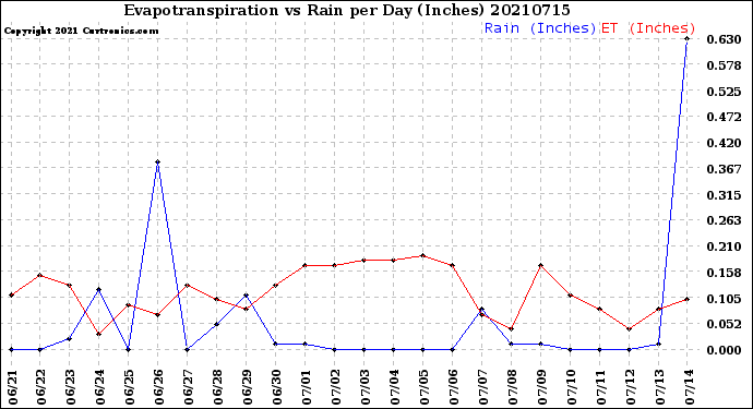 Milwaukee Weather Evapotranspiration<br>vs Rain per Day<br>(Inches)