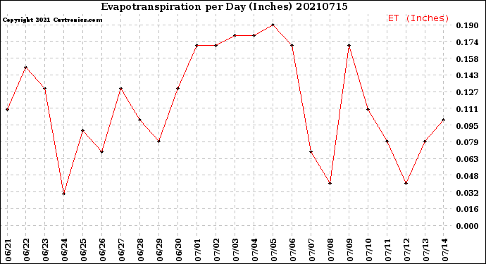 Milwaukee Weather Evapotranspiration<br>per Day (Inches)